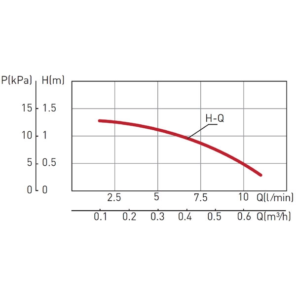Pompa circulatie Ferro CP 15-1.5 0101W — 2