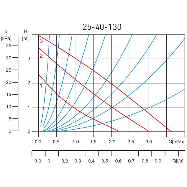 Pompa circulatie Ferro GPD 25-4 (130) 0203W — 2
